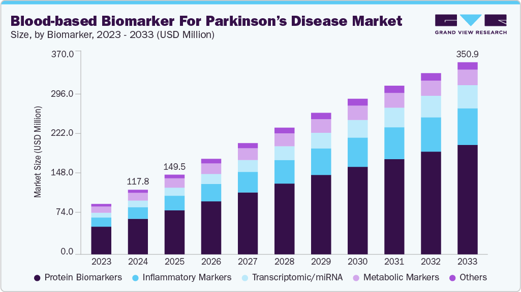 Blood-based biomarker for Parkinson&rsquo;s disease market size and growth forecast (2023-2033)