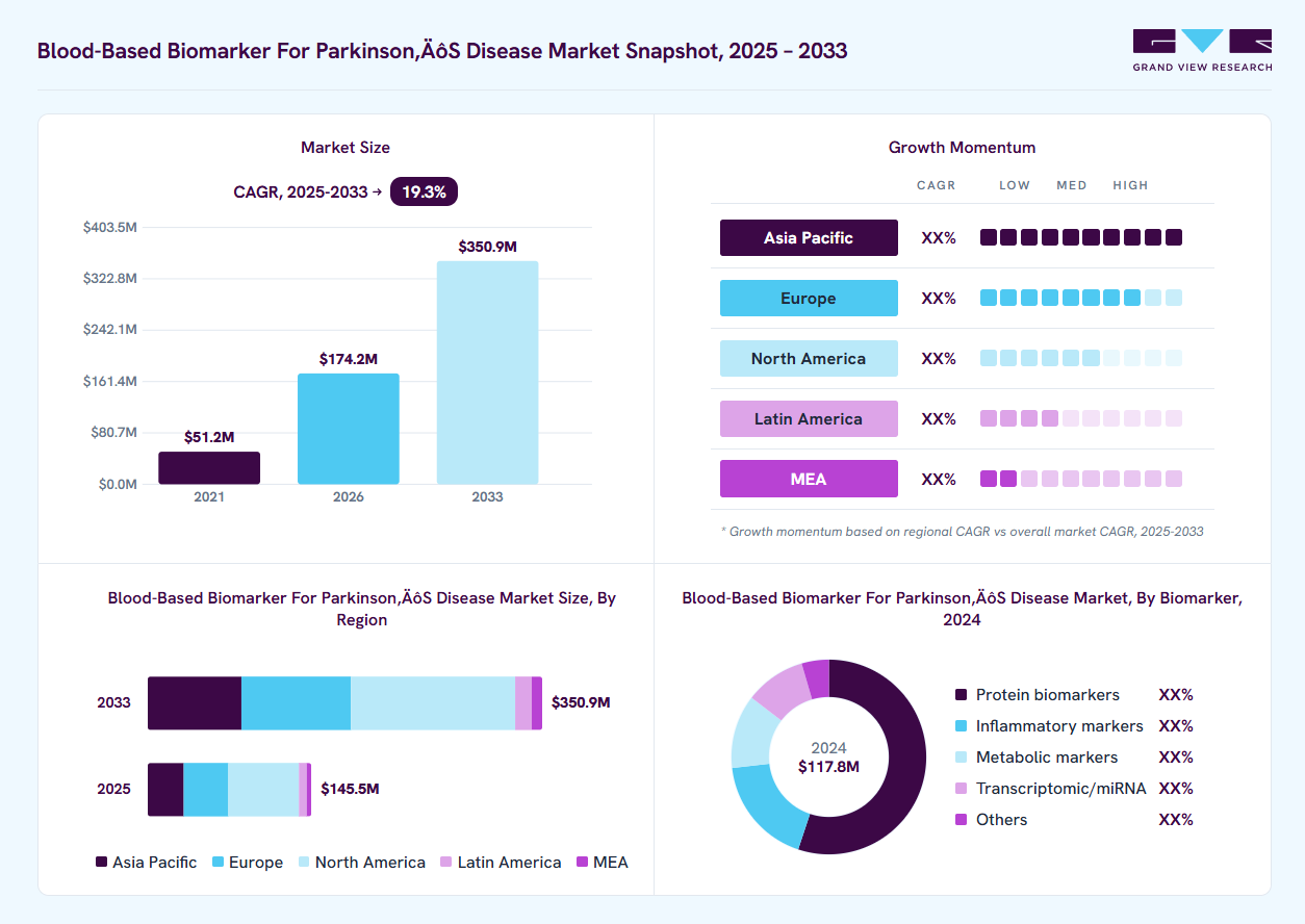 Blood-based biomarker for parkinson&rsquo;s disease market overview: Grand View Research estimates the global market size at USD 117.8 million in 2024, projected to grow from USD 174.2 million in 2026 to USD 350.9 million by 2033 at a 19.3% CAGR, with regional growth momentum.
