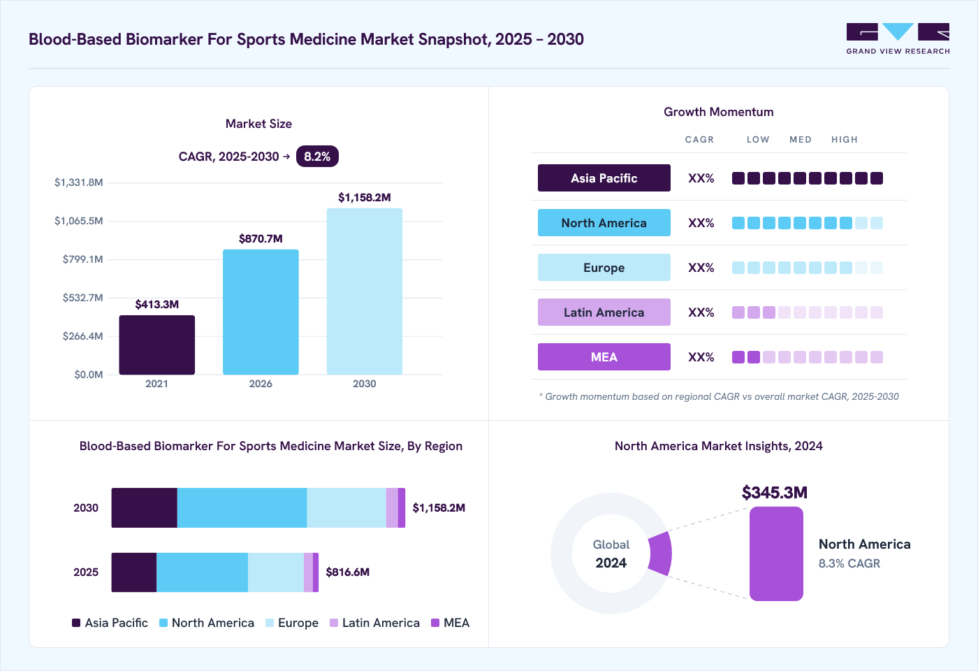 Blood-based biomarker for sports medicine market overview: Grand View Research estimates the global market size at USD 785.2 million in 2024, projected to grow from USD 870.7 million in 2026 to USD 1,158.2 million by 2030 at a 8.2% CAGR, with regional growth momentum.