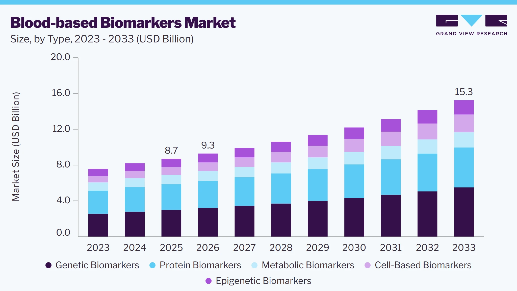Blood-based biomarkers market size and growth forecast (2023-2033)