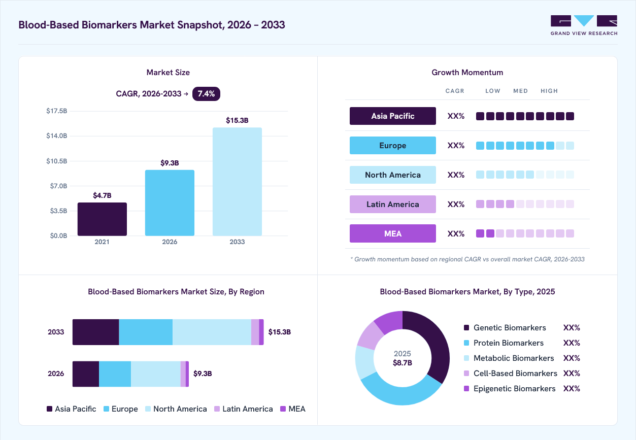 Blood-based biomarkers market overview: Grand View Research estimates the global market size at USD 8.7 billion in 2025, projected to grow from USD 9.3 billion in 2026 to USD 15.3 billion by 2033 at a 7.4% CAGR, with regional growth momentum.
