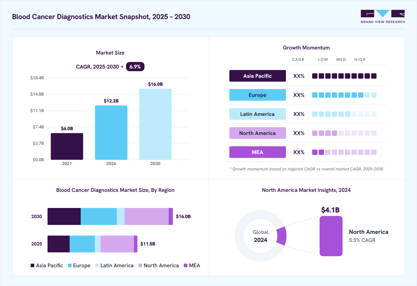 Blood cancer diagnostics market overview: Grand View Research estimates the global market size at USD 10.8 billion in 2024, projected to grow from USD 12.2 billion in 2026 to USD 16.0 billion by 2030 at a 6.9% CAGR, with regional growth momentum.