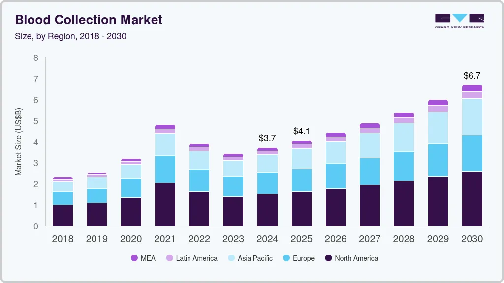 Blood collection market size by region, and growth forecast (2025-2030)