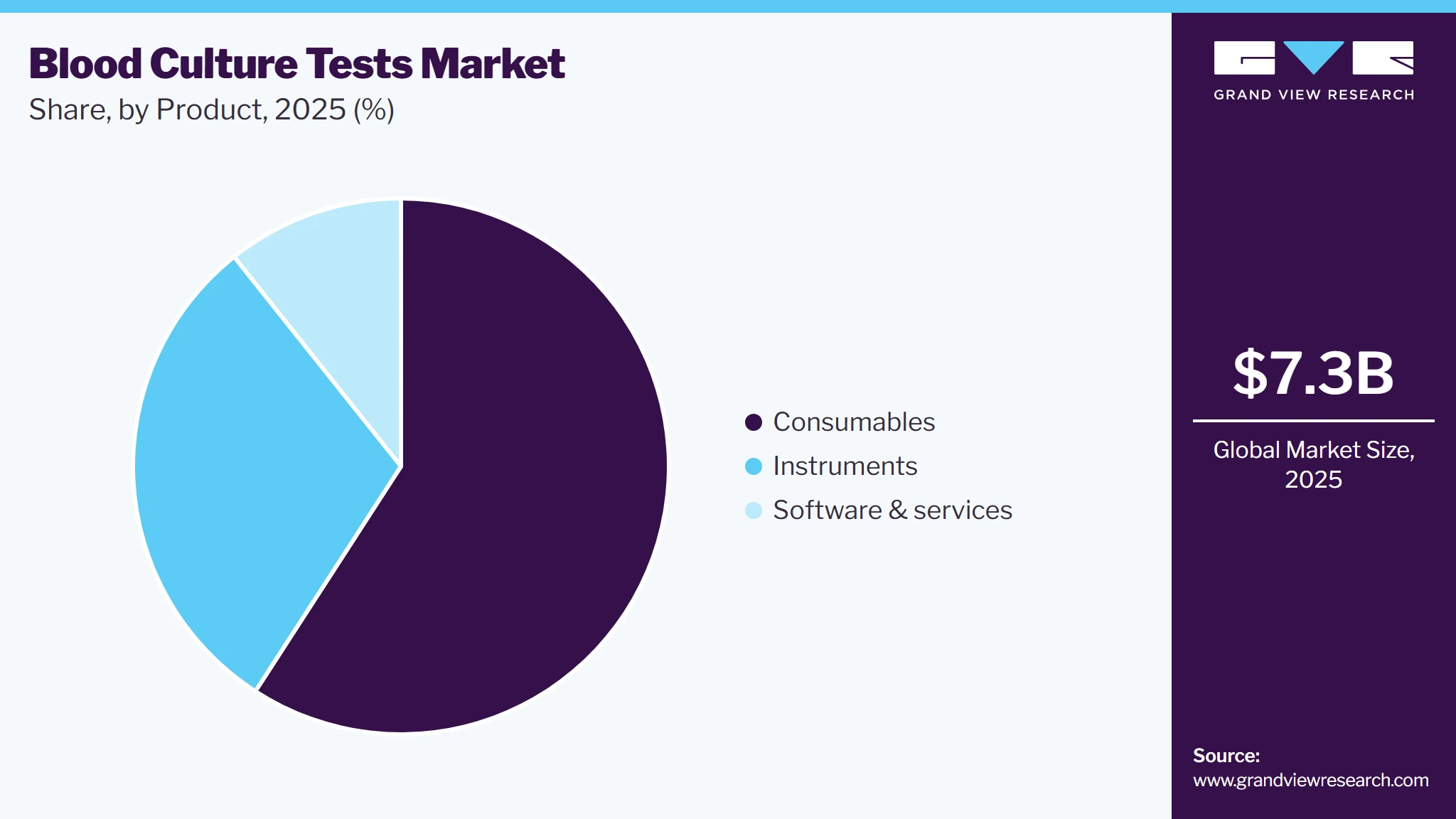 Blood Culture Test Market Share