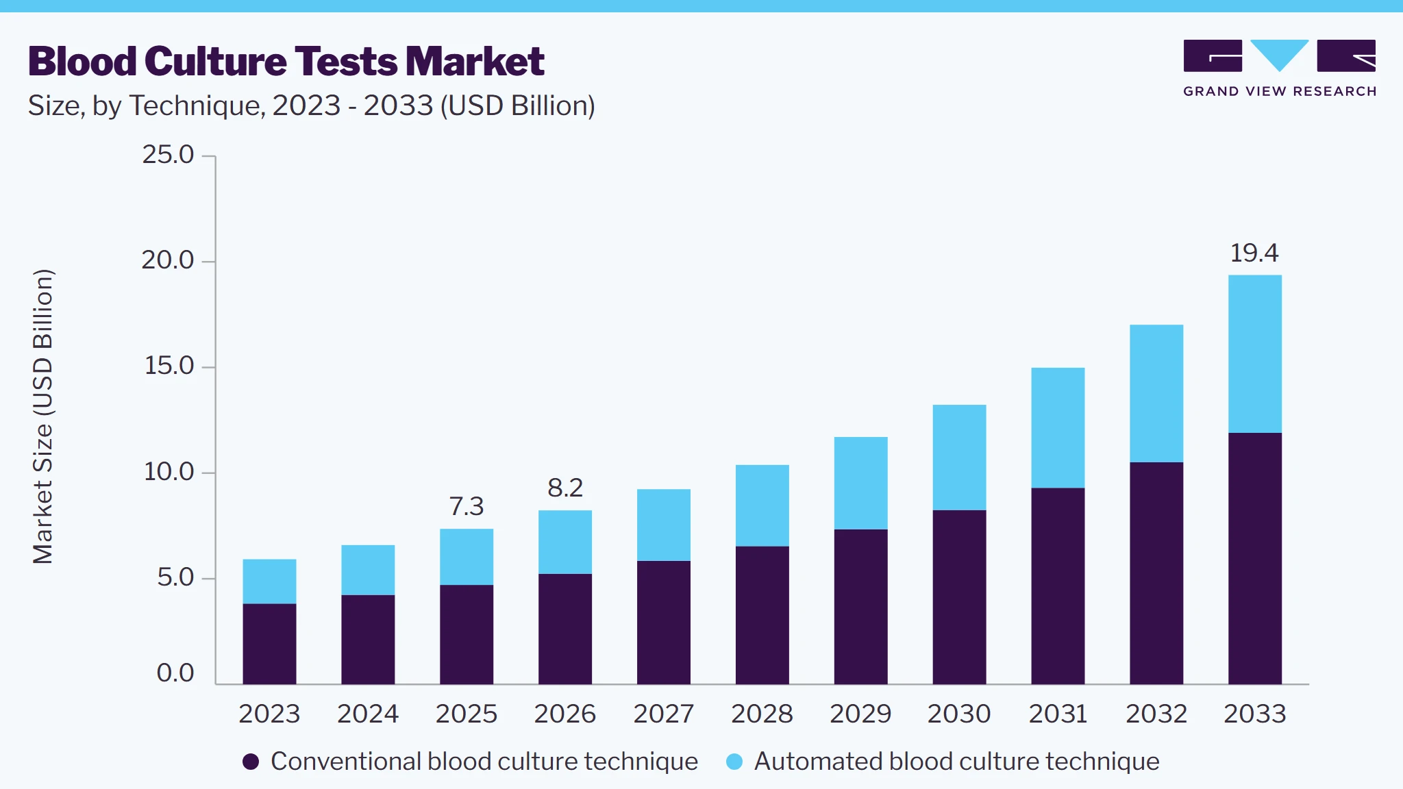 Blood culture test market size and growth forecast (2023-2033)