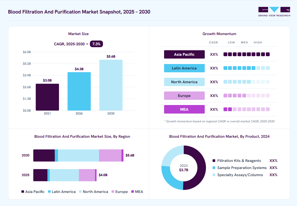 Blood filtration and purification market overview: Grand View Research estimates the global market size at USD 3.7 billion in 2024, projected to grow from USD 4.3 billion in 2026 to USD 5.6 billion by 2030 at a 7.3% CAGR, with regional growth momentum.