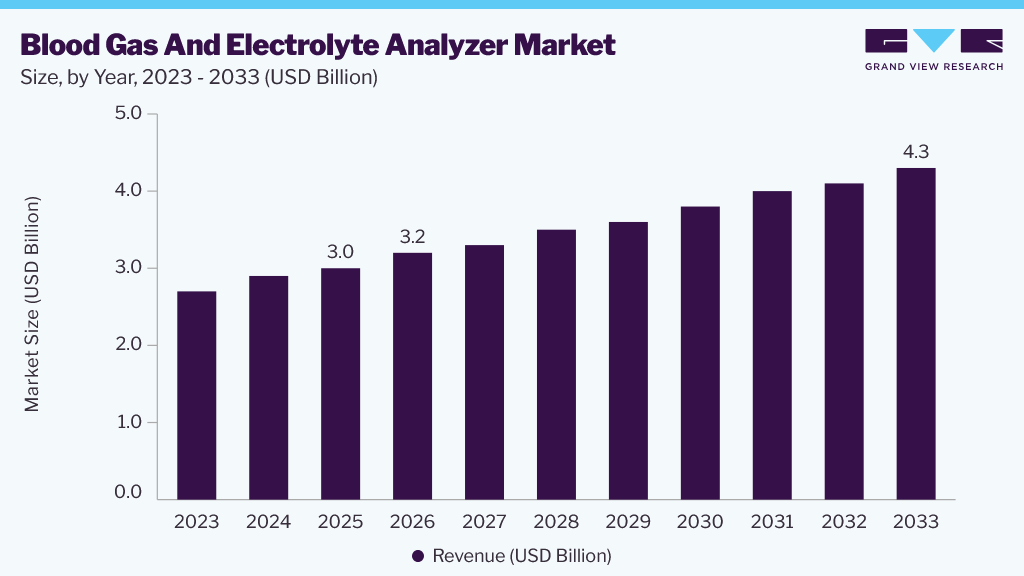 Blood gas and electrolyte analyzer market size and growth forecast (2023-2033)
