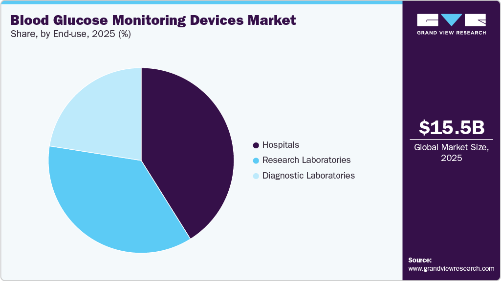 Blood Glucose Monitoring Devices Market Share