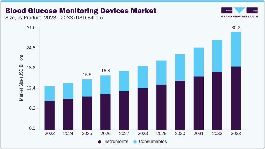 Blood glucose monitoring devices market size and growth forecast (2023-2033)