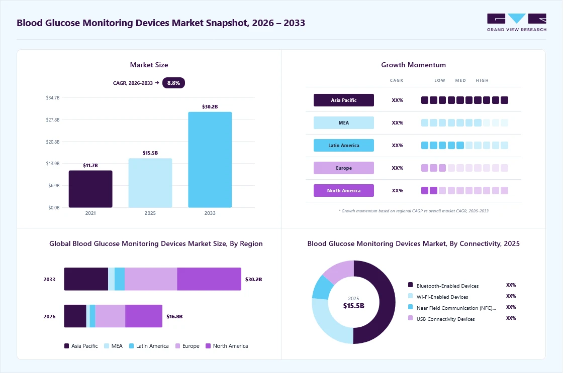 Blood glucose monitoring devices market overview: Grand View Research estimates the global market size at USD 15.5 billion in 2025, projected to grow from USD 16.8 billion in 2026 to USD 30.1 billion by 2033 at a 8.8% CAGR, with regional growth momentum.
