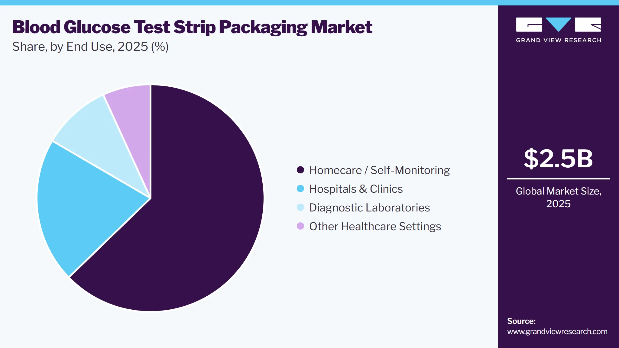 Blood Glucose Test Strip Packaging Market Share