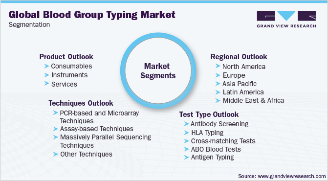 Global Blood Group Typing Market Segmentation