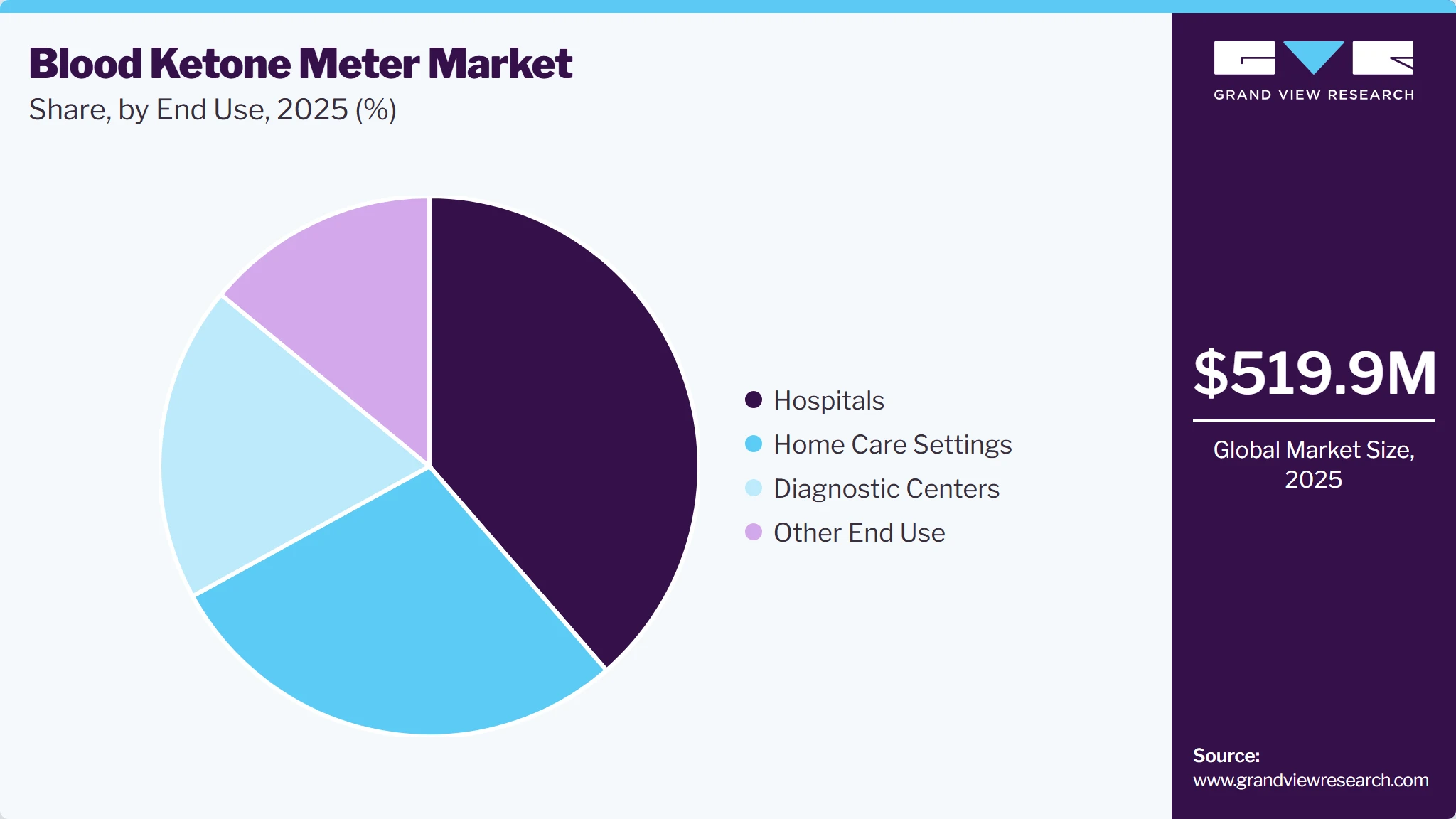 Blood Ketone Meter Market Share