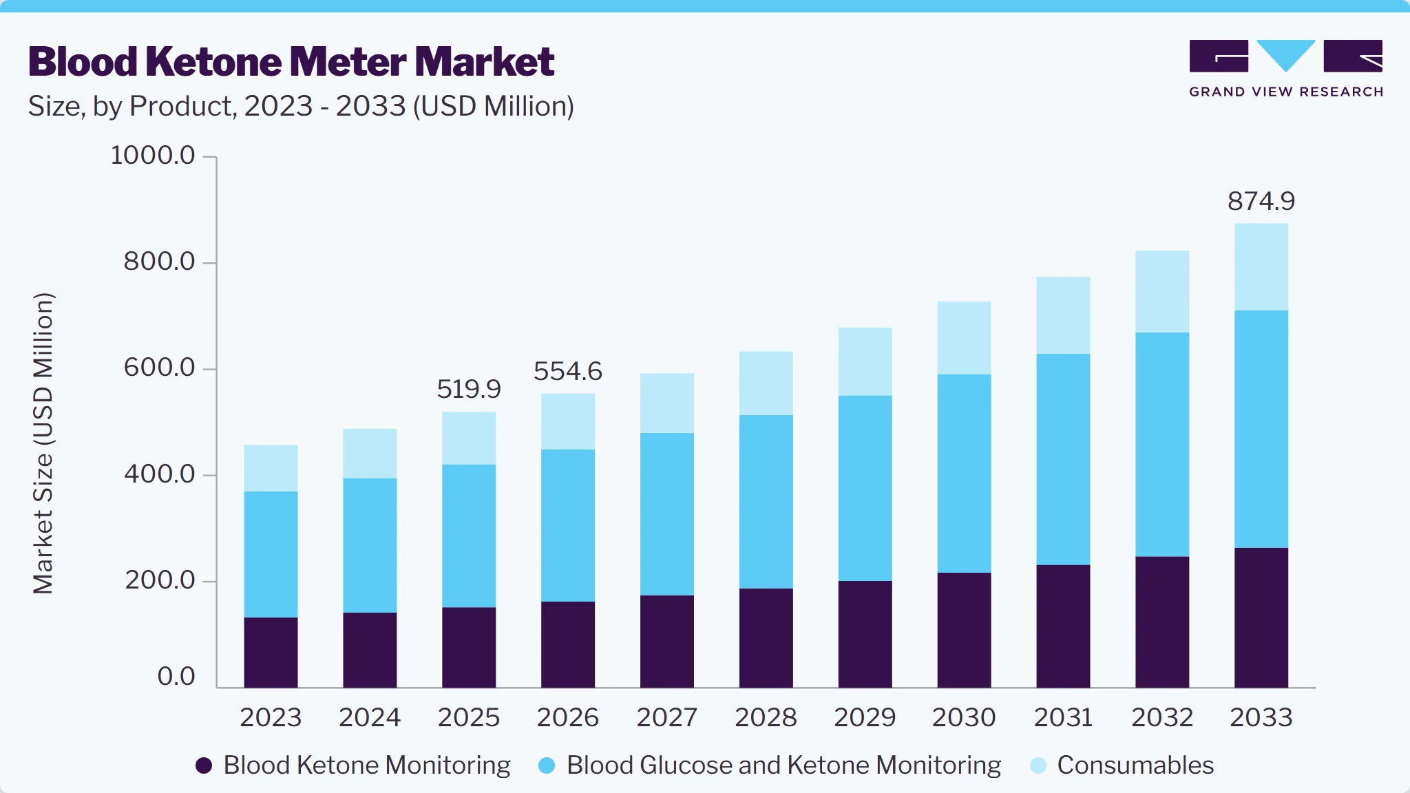 Blood ketone meter market size and growth forecast (2023-2033)