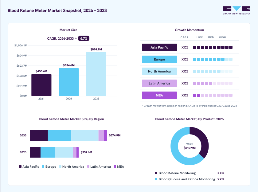 Blood ketone meter market overview: Grand View Research estimates the global market size at USD 519.9 million in 2025, projected to grow from USD 554.6 million in 2026 to USD 874.9 million by 2033 at a  6.7% CAGR, with regional growth momentum.