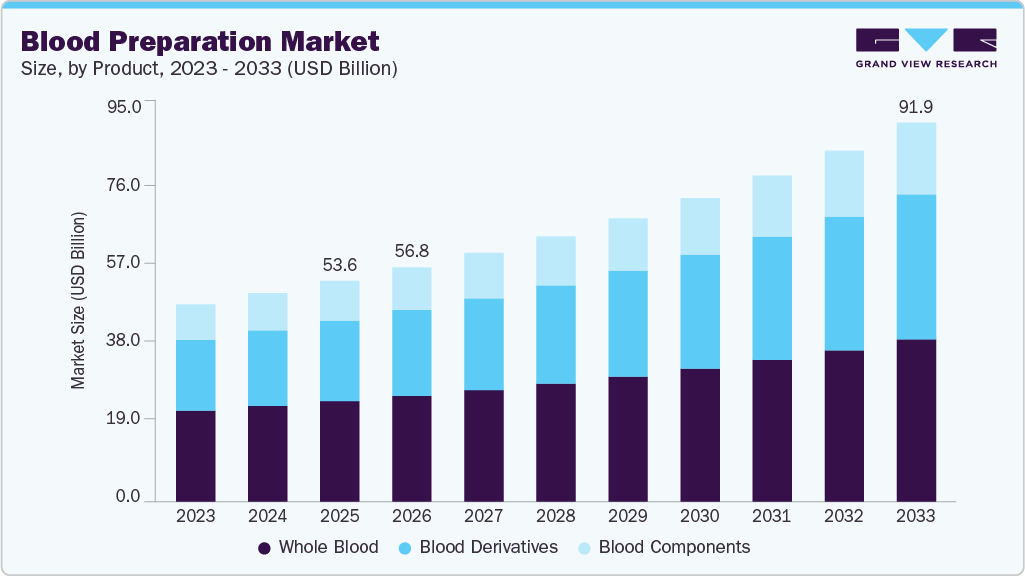 Blood preparation market size and growth forecast (2023-2033)