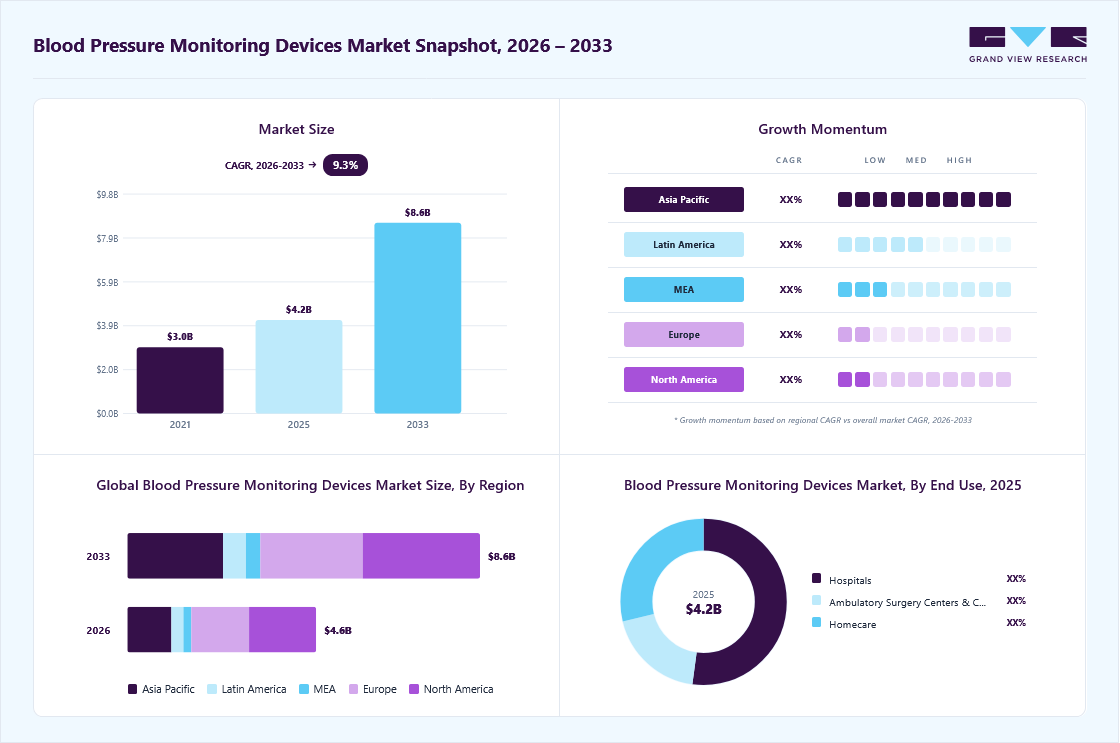 Blood pressure monitoring devices market overview: Grand View Research estimates the global market size at USD 4.2 billion in 2025, projected to grow from USD 4.6 billion in 2026 to USD 8.6 billion by 2033 at a 9.3% CAGR, with regional growth momentum.