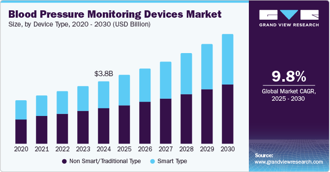 North America blood pressure monitoring devices market, by product, 2012-2022 (USD Million)