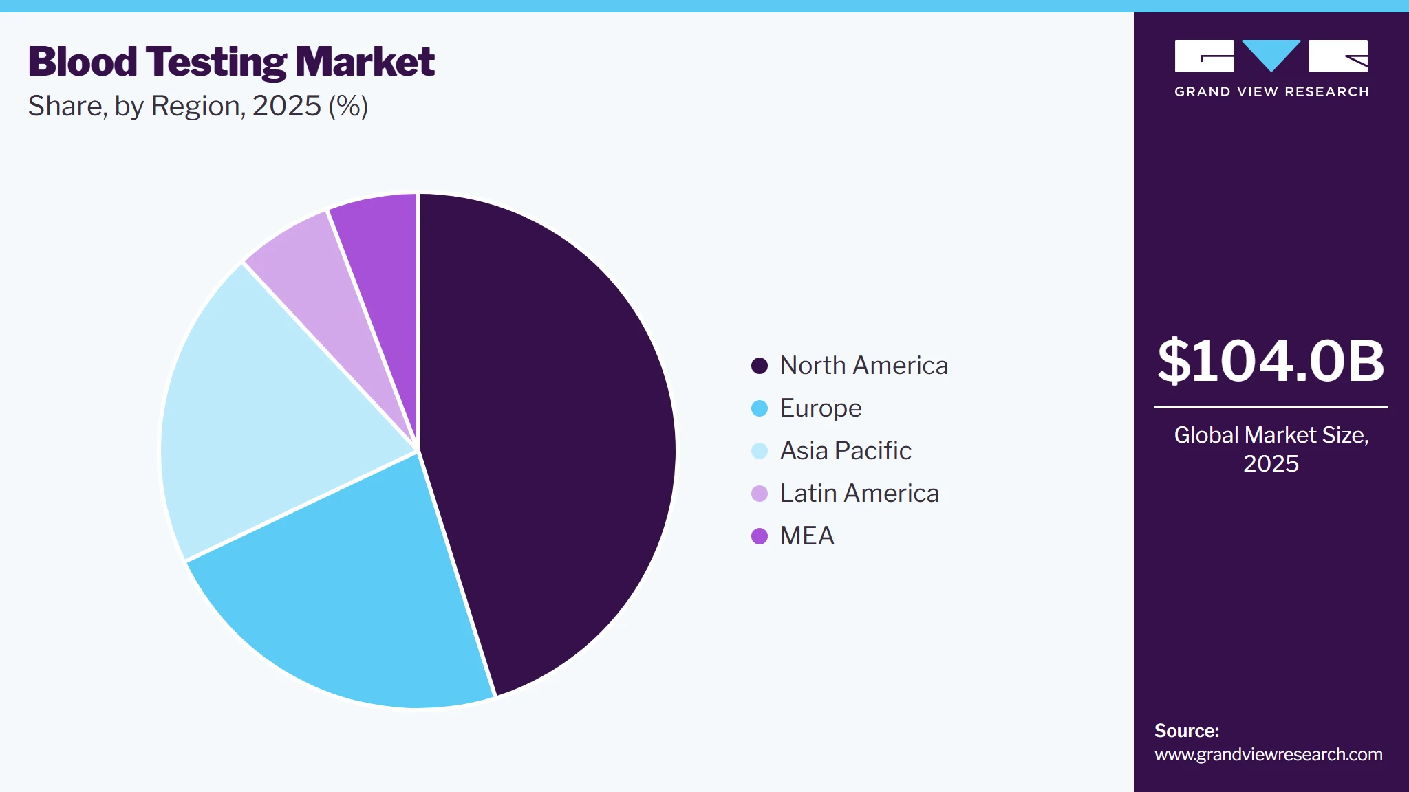 Blood Testing Market Share