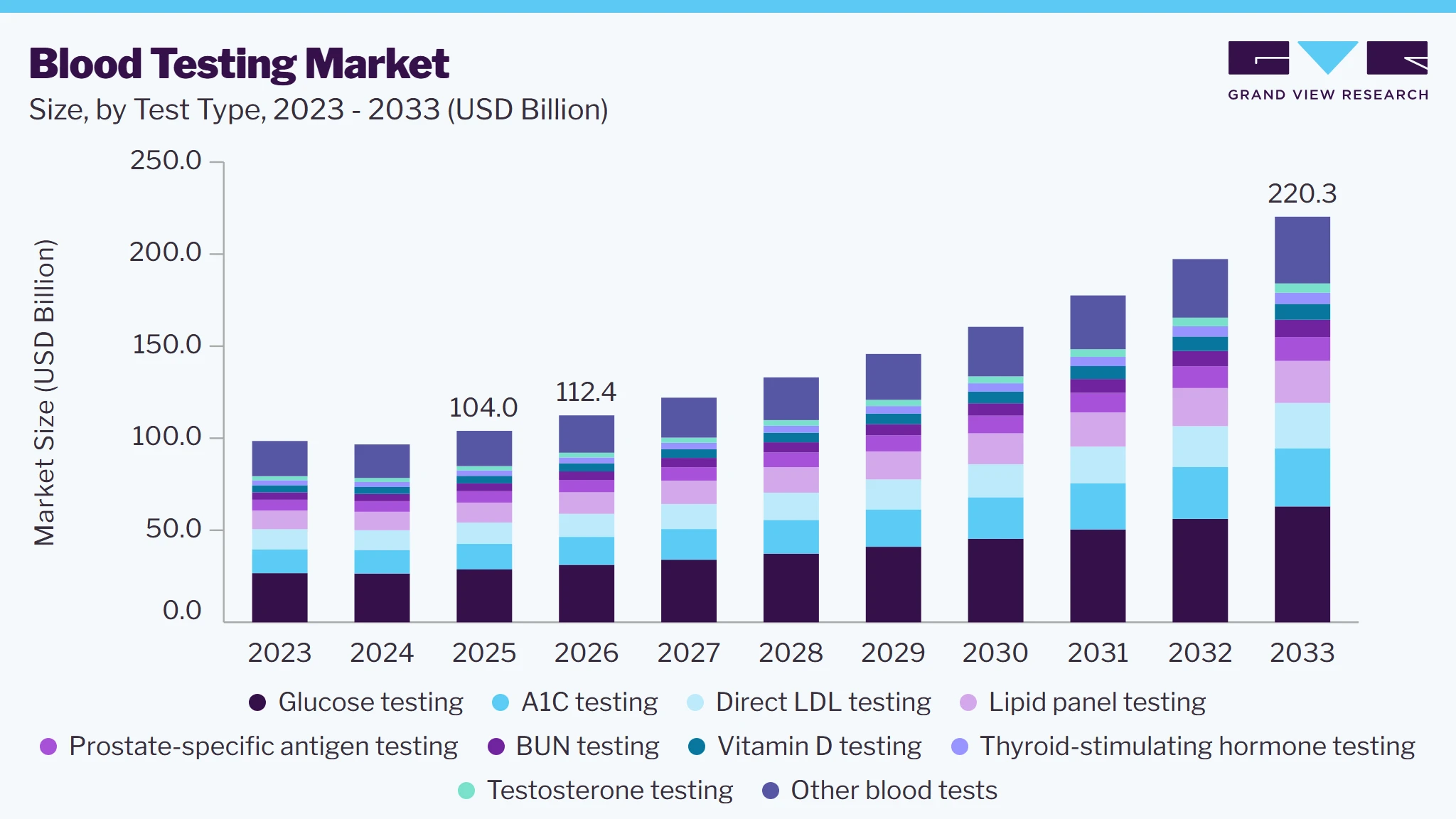 Blood testing market size and growth forecast (2023-2033)