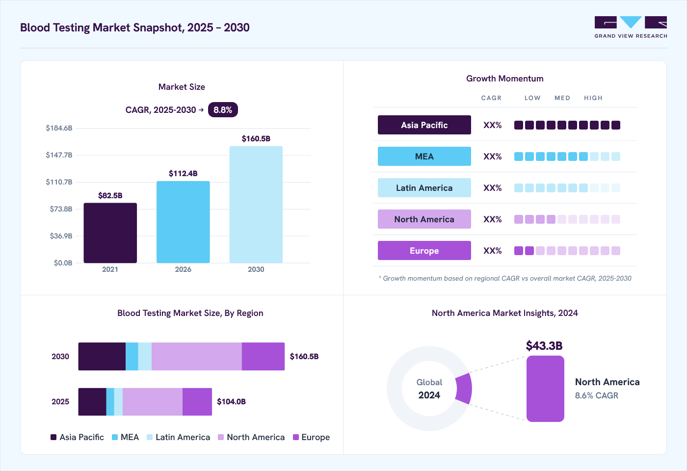 Blood testing market overview: Grand View Research estimates the global market size at USD 96.6 billion in 2024, projected to grow from USD 112.4 billion in 2026 to USD 160.5 billion by 2030 at a 8.8% CAGR, with regional growth momentum.