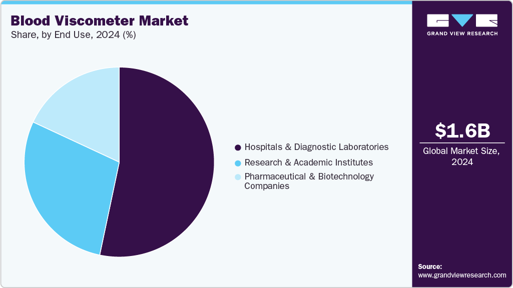 Blood Viscometer Market Share Blood Viscometer Market Share