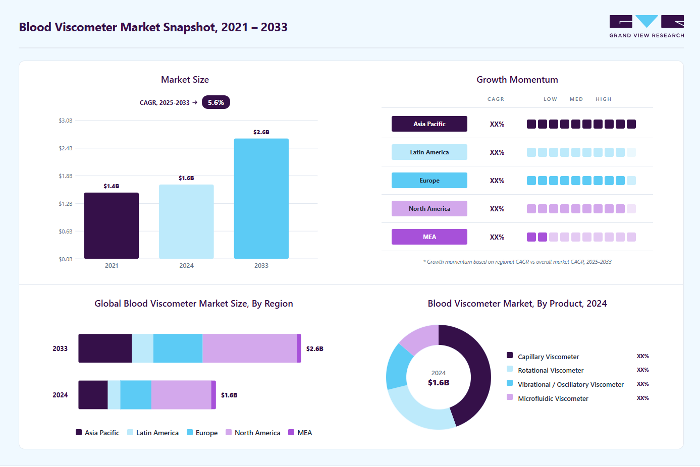 Blood viscometer market overview highlighting global market size in 2024 (USD 1.62 Billion), revenue forecast for 2033 (USD 2.63 Billion), growth trends (CAGR 5.63% from 2025 to 2033), and regional growth momentum