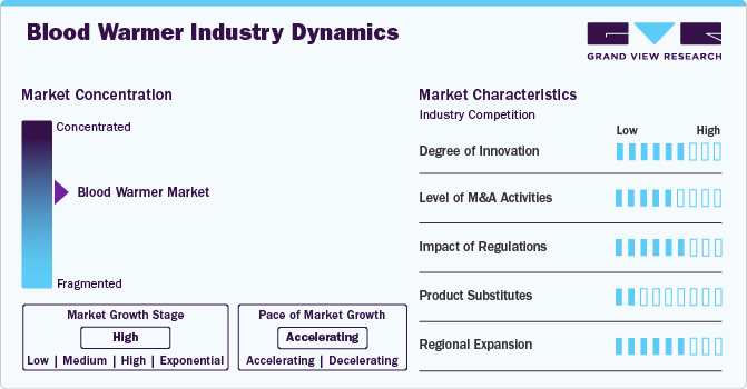 Blood Warmer Industry Dynamics