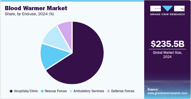 Blood Warmer Market Share, by End Use, 2024 (%)