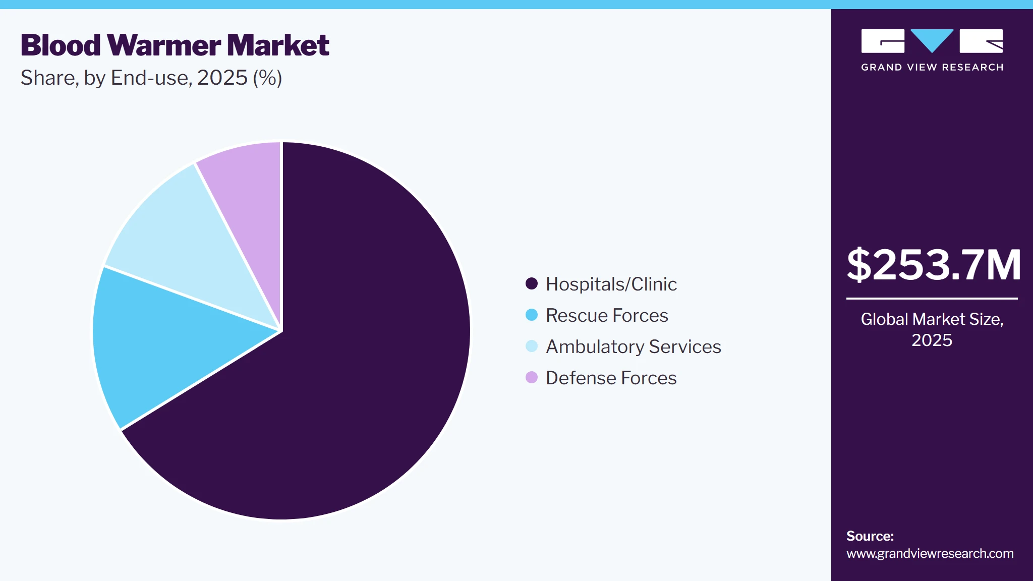 Blood Warmer Market Share