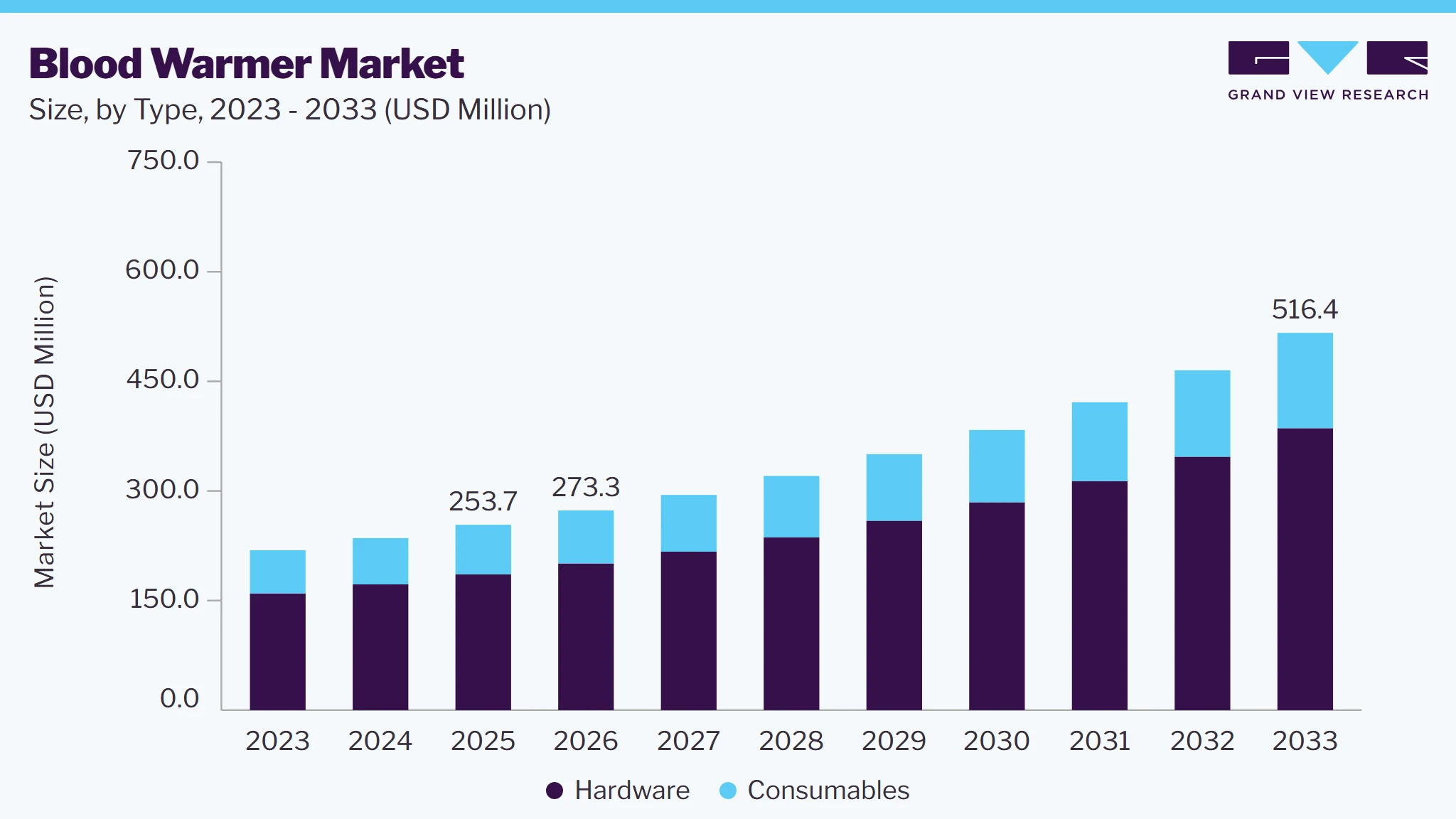Blood warmer market size and growth forecast (2023-2033)