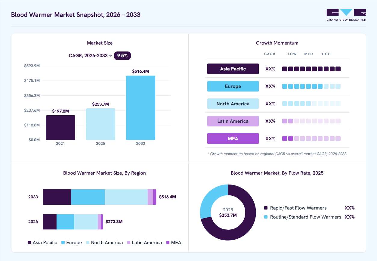 Blood warmer market overview: Grand View Research estimates the global market size at USD 253.7 million in 2025, projected to grow from USD 273.3 million in 2026 to USD 516.4 million by 2033 at a 9.5% CAGR, with regional growth momentum.