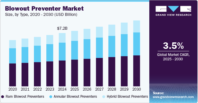 Blowout Preventer Market Size by Type, 2020 - 2030 (USD Billion)