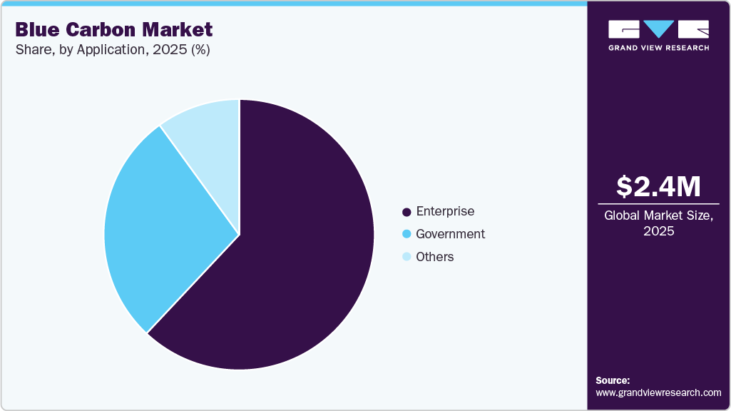 Blue Carbon Market Share