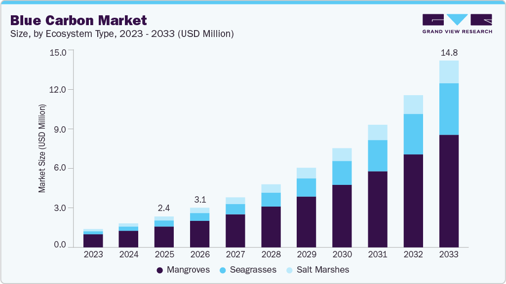 Blue carbon market size and growth forecast (2023-2033)