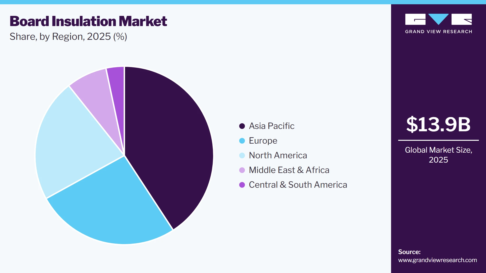 Board Insulation Market Share