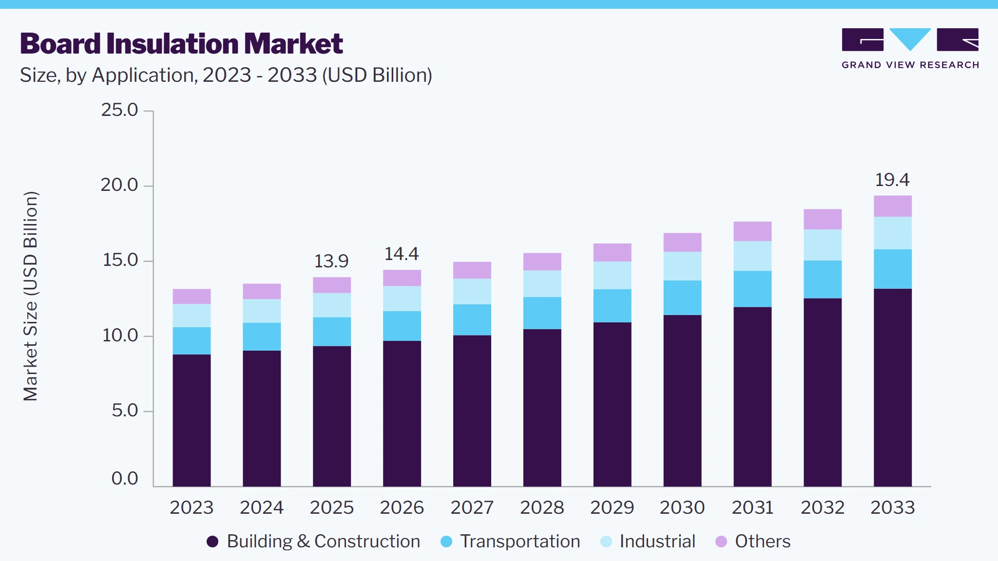 Board Insulation market size and growth forecast (2023-2033)