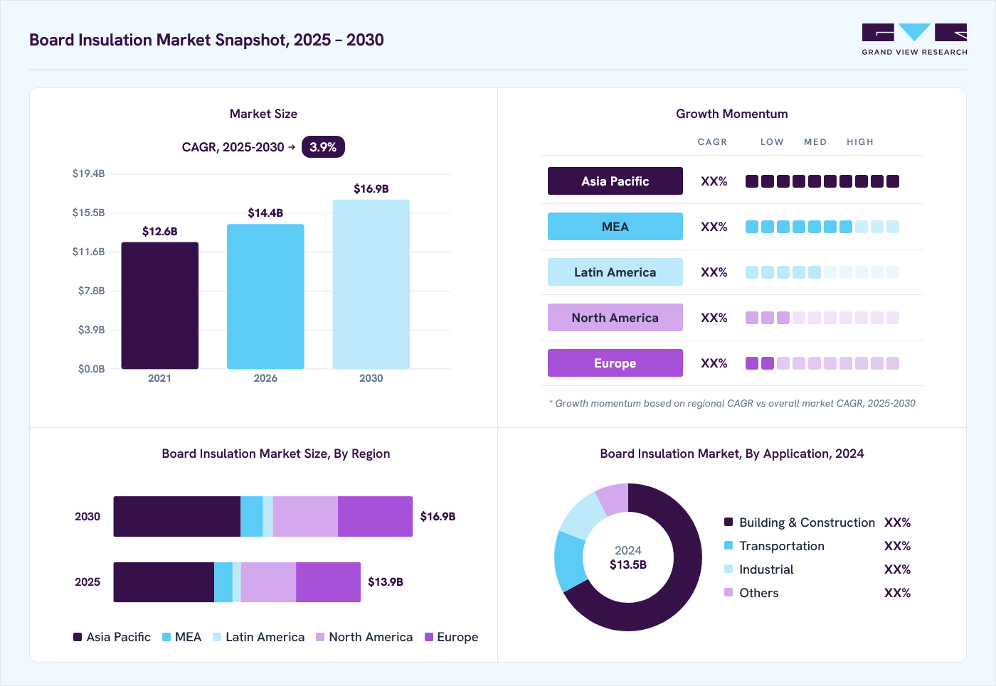 Board insulation market overview: Grand View Research estimates the global market size at USD 13.5 billion in 2024, projected to grow from USD 14.4 billion in 2026 to USD 16.9 billion by 2030 at a 3.9% CAGR, with regional growth momentum.