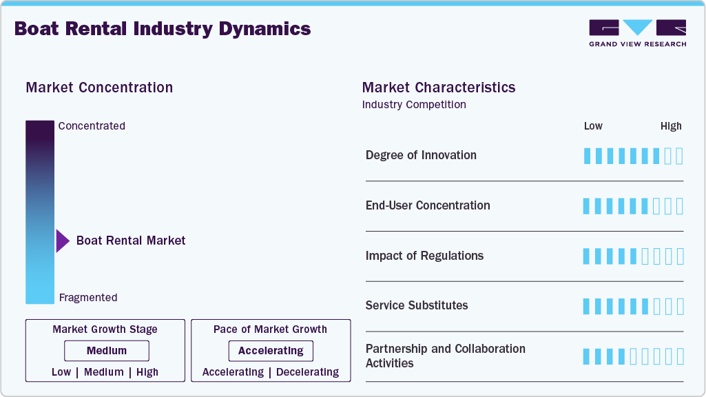 Boat Rental Industry Dynamics