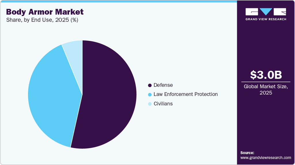 Body Armor Market Share Body Armor Market Share