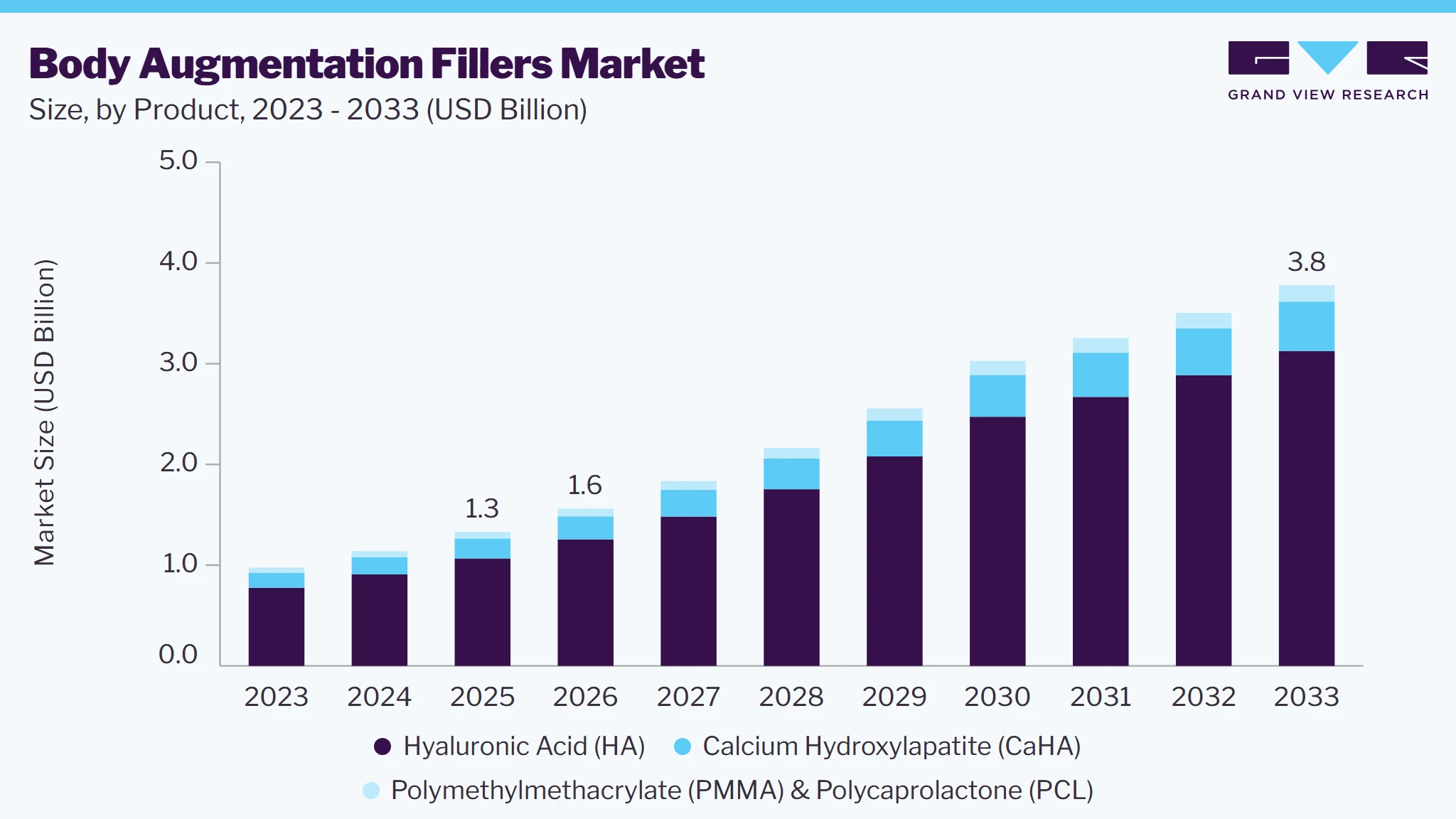Body augmentation fillers market size and growth forecast (2023-2033)