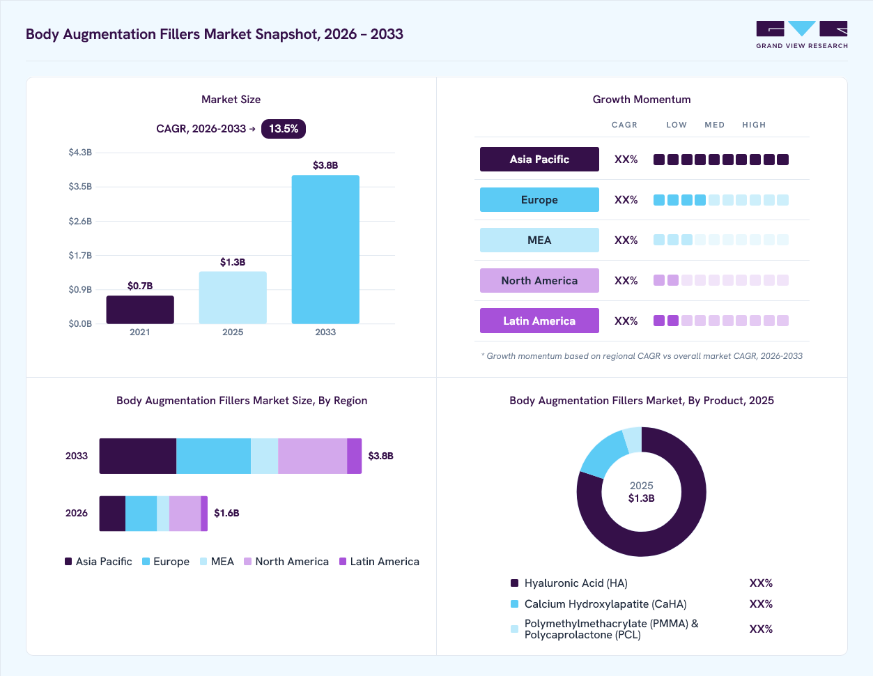 Body augmentation fillers market overview: Grand View Research estimates the global market size at USD 1.3 billion in 2025, projected to grow from USD 1.6 billion in 2026 to USD 3.8 billion by 2033 at a 13.5% CAGR, with regional growth momentum.