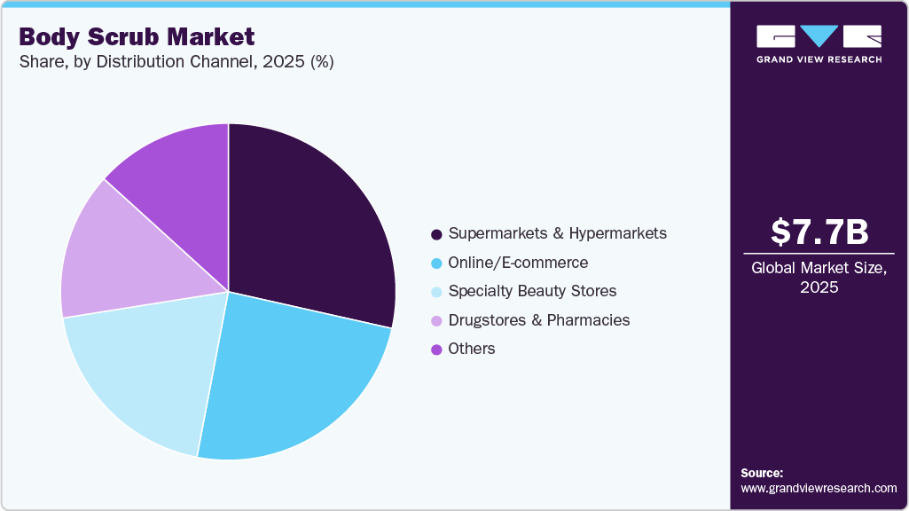 Body Scrub Market Share