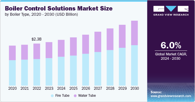 Boiler Control Solutions Market Size by Boiler Type, 2020 - 2030 (USD Billion)