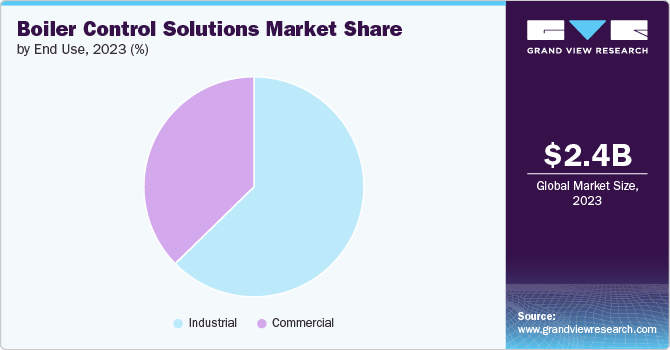Boiler Control Solutions Market Share by End Use, 2023 (%)