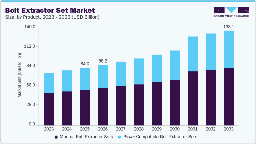 Bolt extractor set market size and growth forecast (2023-2033) Bolt extractor set market size and growth forecast (2023-2033)