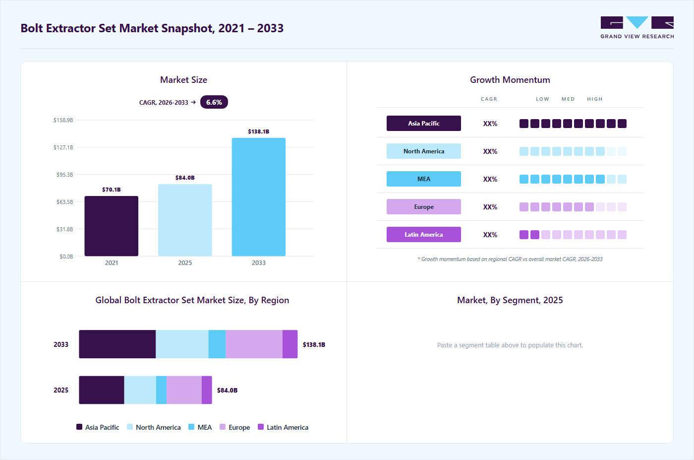 Bolt extractor set market overview highlighting global market size in 2025 (USD 84.03 Billion), revenue forecast for 2033 (USD 138.14 Billion), growth trends (CAGR 6.6% from 2026 to 2033), and regional growth momentum