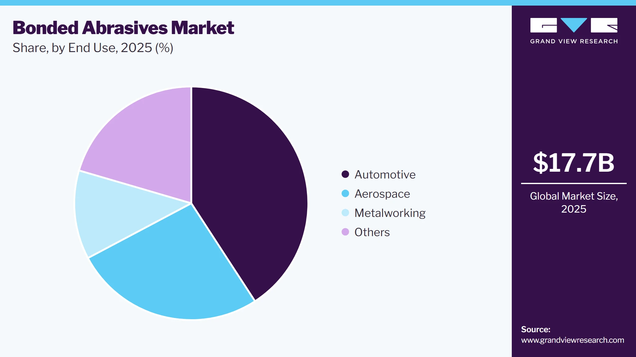 Bonded Abrasives Market Share