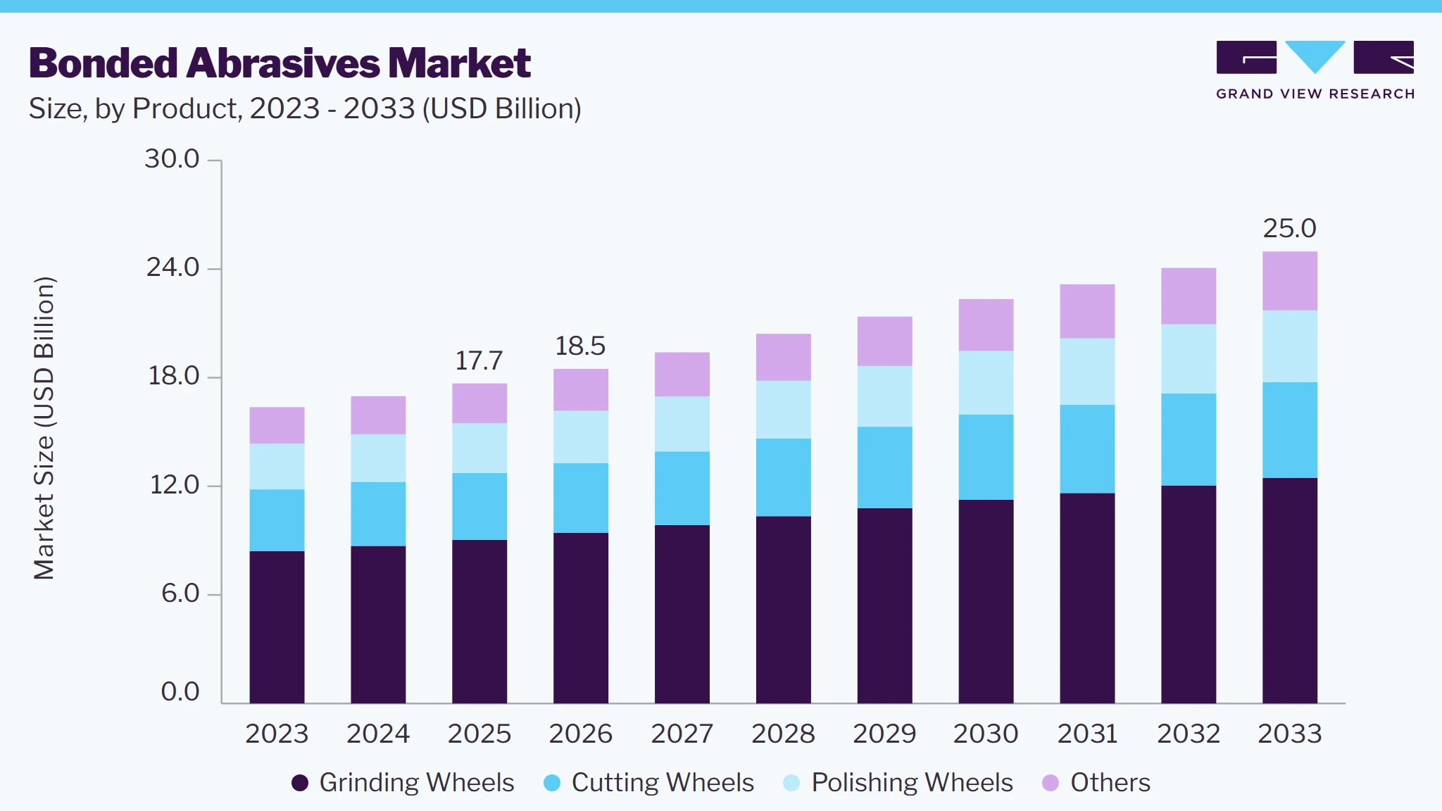 Bonded abrasives market size and growth forecast (2023-2033)