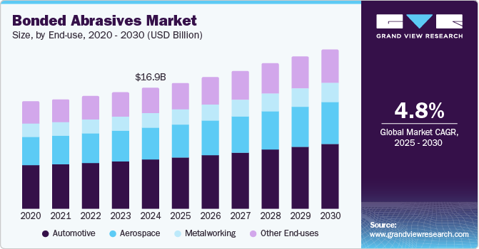 Bonded Abrasives Market Size, By End use, 2020 - 2030 (USD Billion) 